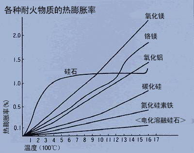各种耐火物质的热膨胀率如下。